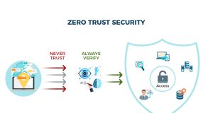 Zero Trust Architecture: Redefining Application Security for the Modern Era