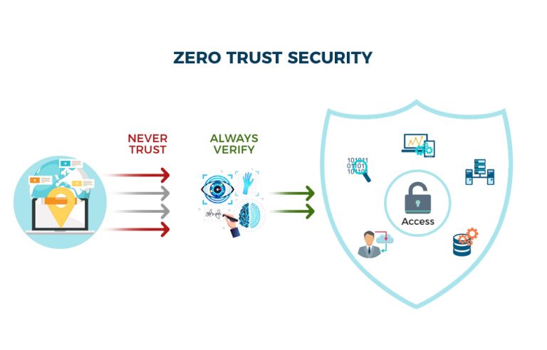 Zero Trust Architecture: Redefining Application Security for the Modern ...